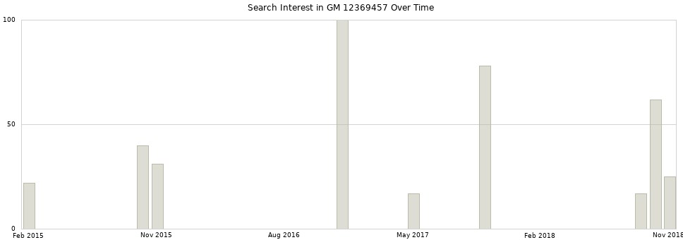Search interest in GM 12369457 part aggregated by months over time.