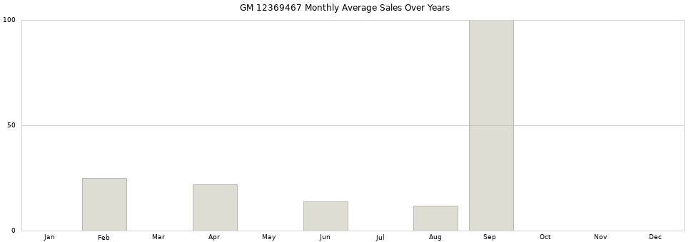 GM 12369467 monthly average sales over years from 2014 to 2020.