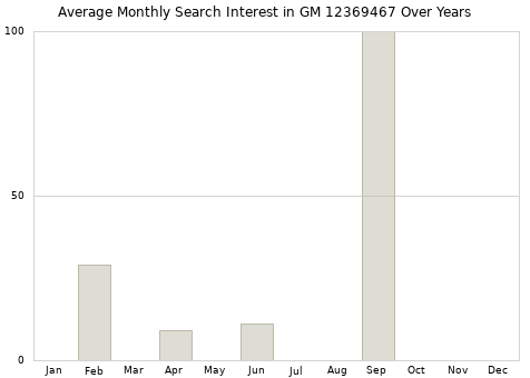 Monthly average search interest in GM 12369467 part over years from 2013 to 2020.