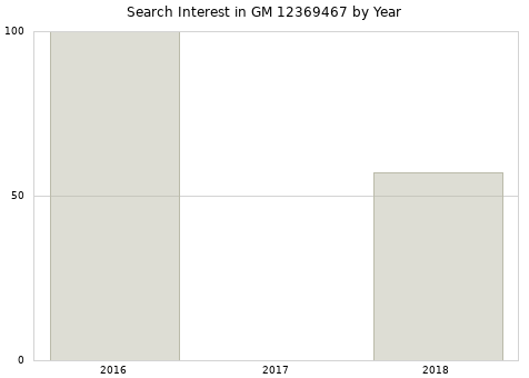 Annual search interest in GM 12369467 part.