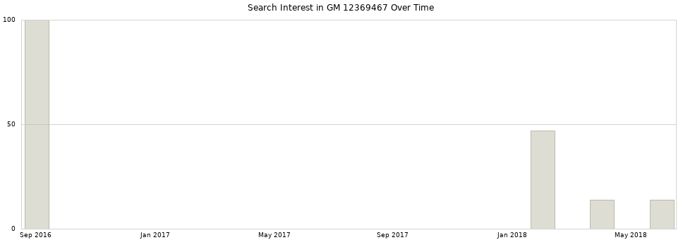 Search interest in GM 12369467 part aggregated by months over time.