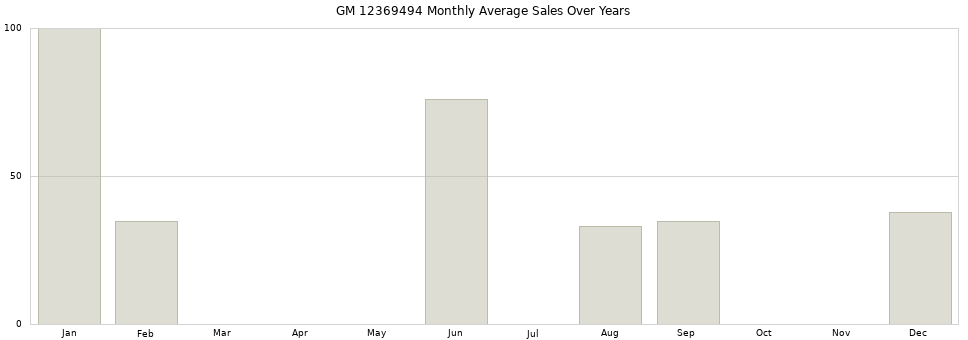 GM 12369494 monthly average sales over years from 2014 to 2020.