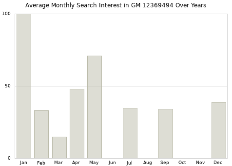 Monthly average search interest in GM 12369494 part over years from 2013 to 2020.