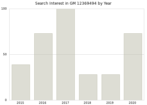 Annual search interest in GM 12369494 part.