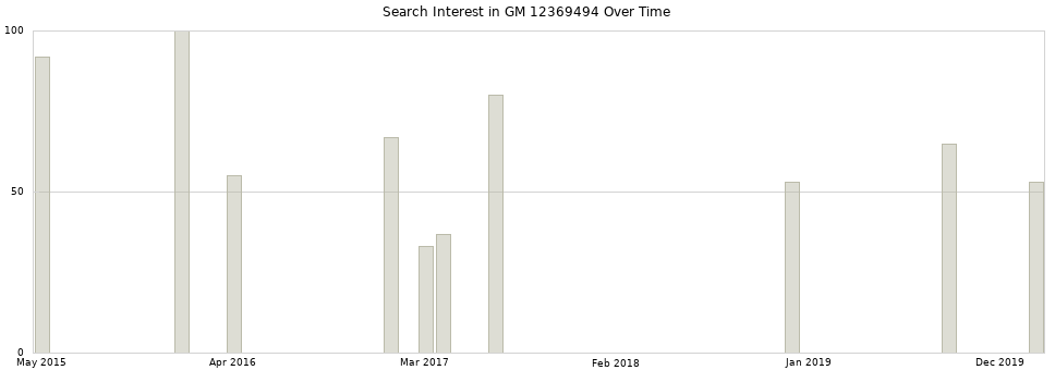 Search interest in GM 12369494 part aggregated by months over time.