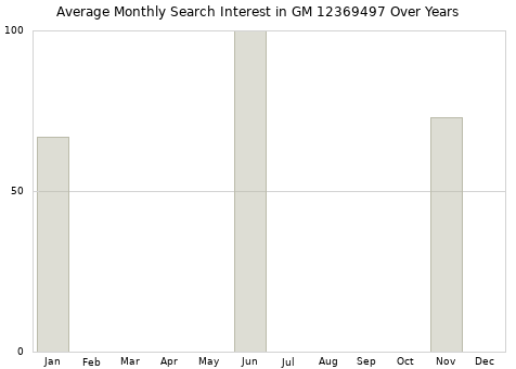 Monthly average search interest in GM 12369497 part over years from 2013 to 2020.