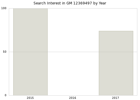 Annual search interest in GM 12369497 part.