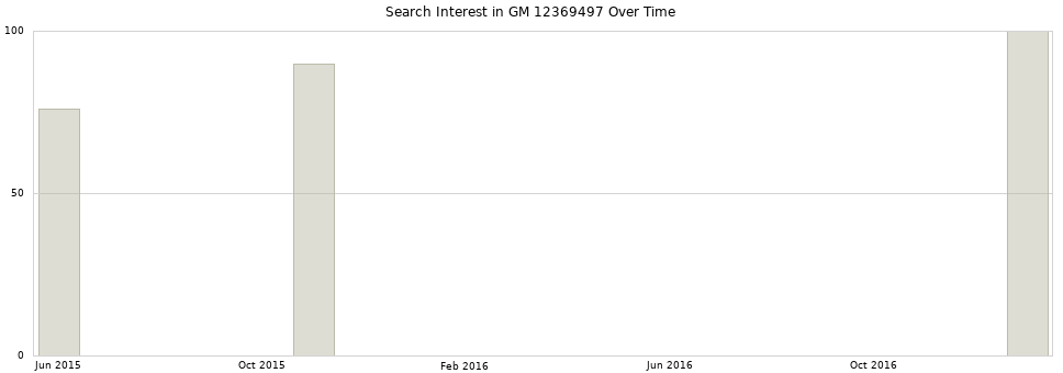 Search interest in GM 12369497 part aggregated by months over time.