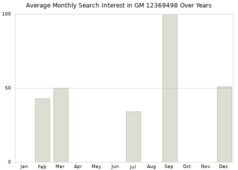 Monthly average search interest in GM 12369498 part over years from 2013 to 2020.
