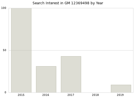 Annual search interest in GM 12369498 part.