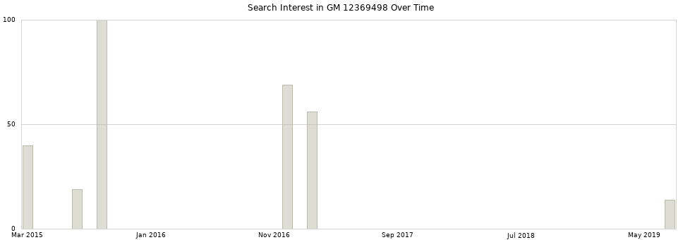 Search interest in GM 12369498 part aggregated by months over time.