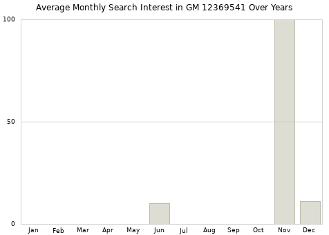 Monthly average search interest in GM 12369541 part over years from 2013 to 2020.