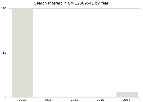 Annual search interest in GM 12369541 part.