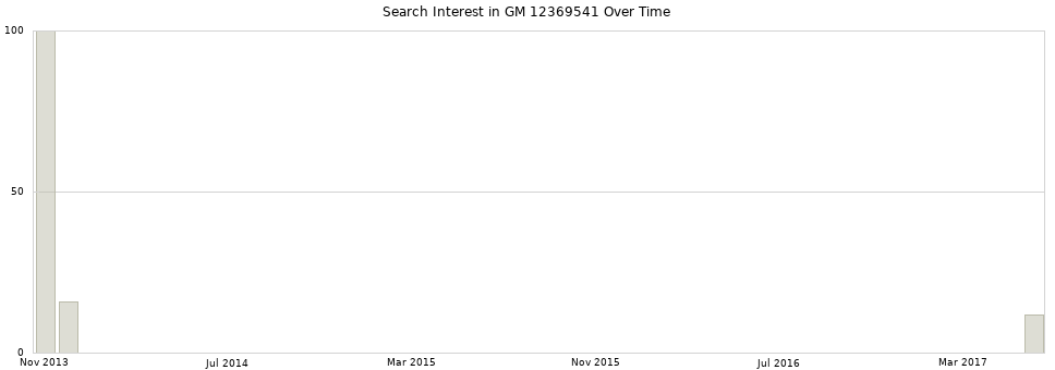 Search interest in GM 12369541 part aggregated by months over time.