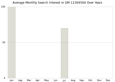Monthly average search interest in GM 12369560 part over years from 2013 to 2020.