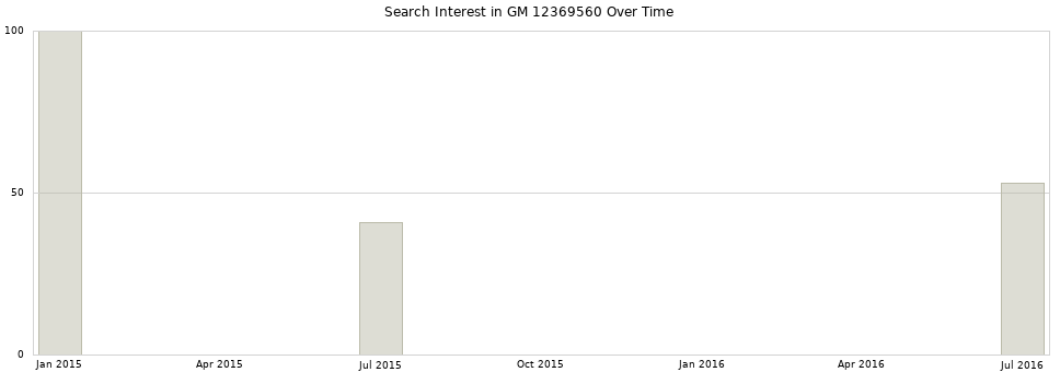 Search interest in GM 12369560 part aggregated by months over time.