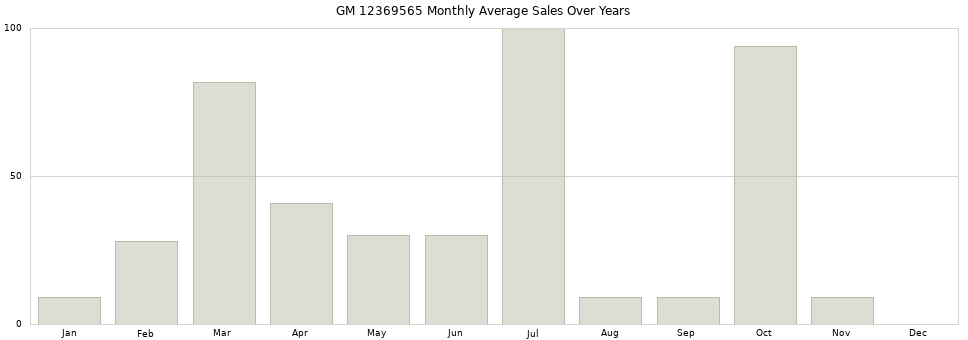 GM 12369565 monthly average sales over years from 2014 to 2020.