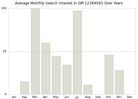 Monthly average search interest in GM 12369565 part over years from 2013 to 2020.