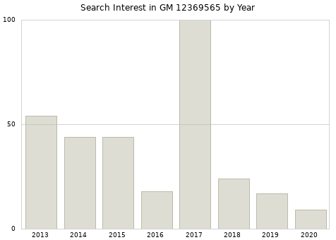 Annual search interest in GM 12369565 part.