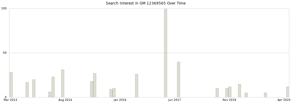 Search interest in GM 12369565 part aggregated by months over time.