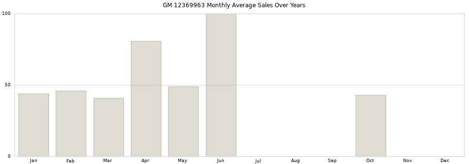 GM 12369963 monthly average sales over years from 2014 to 2020.