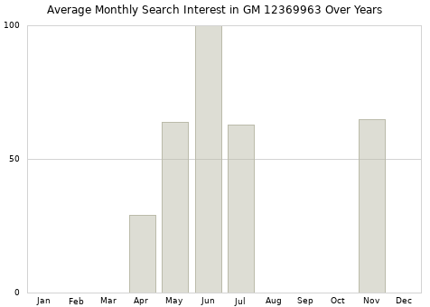 Monthly average search interest in GM 12369963 part over years from 2013 to 2020.