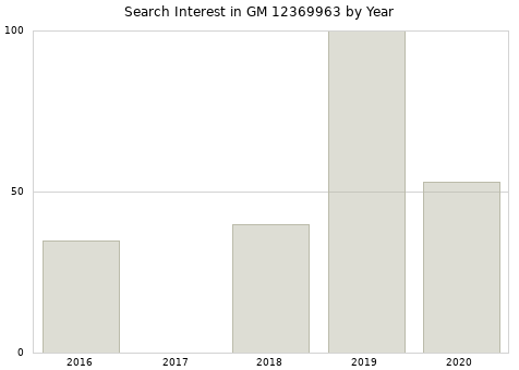 Annual search interest in GM 12369963 part.