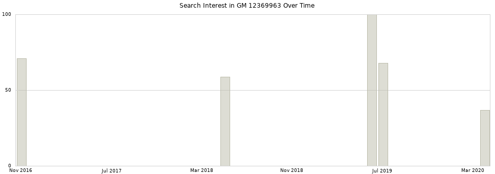 Search interest in GM 12369963 part aggregated by months over time.