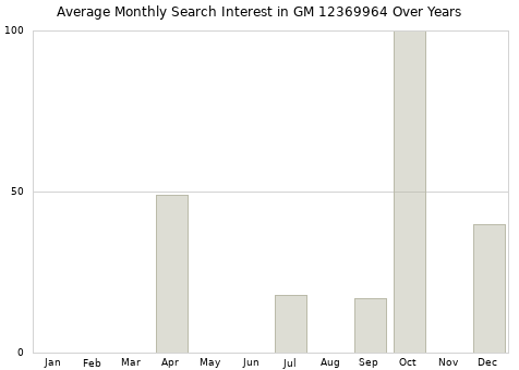 Monthly average search interest in GM 12369964 part over years from 2013 to 2020.