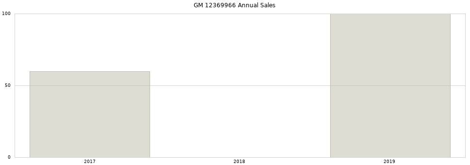 GM 12369966 part annual sales from 2014 to 2020.