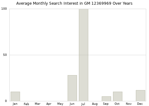 Monthly average search interest in GM 12369969 part over years from 2013 to 2020.