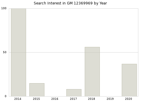 Annual search interest in GM 12369969 part.