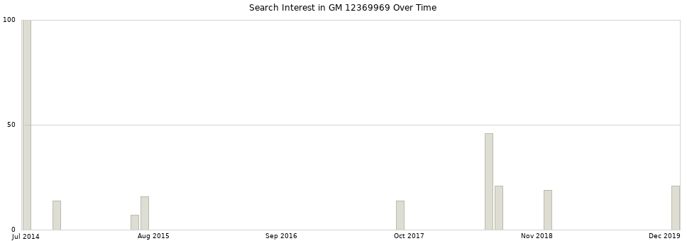 Search interest in GM 12369969 part aggregated by months over time.