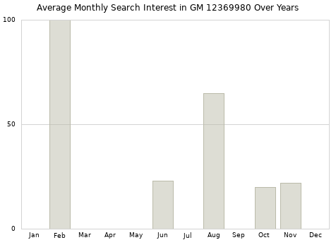 Monthly average search interest in GM 12369980 part over years from 2013 to 2020.