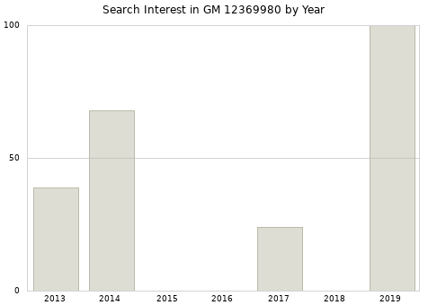 Annual search interest in GM 12369980 part.