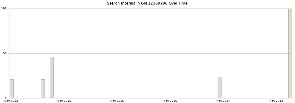 Search interest in GM 12369980 part aggregated by months over time.