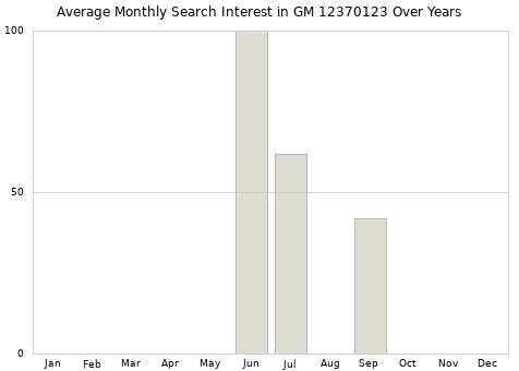 Monthly average search interest in GM 12370123 part over years from 2013 to 2020.