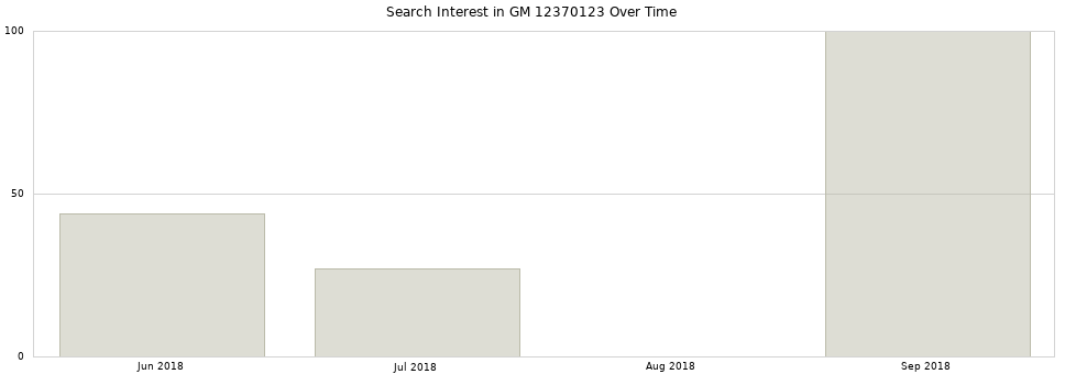 Search interest in GM 12370123 part aggregated by months over time.
