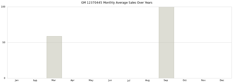 GM 12370445 monthly average sales over years from 2014 to 2020.