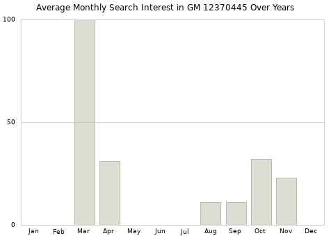 Monthly average search interest in GM 12370445 part over years from 2013 to 2020.