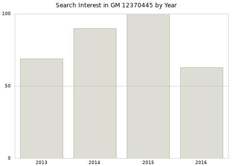 Annual search interest in GM 12370445 part.