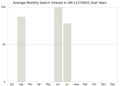 Monthly average search interest in GM 12370935 part over years from 2013 to 2020.