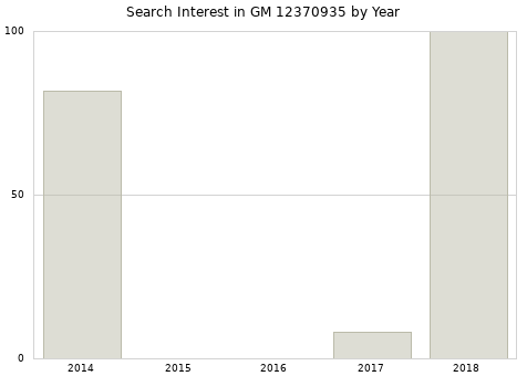 Annual search interest in GM 12370935 part.