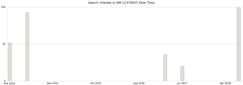 Search interest in GM 12370935 part aggregated by months over time.