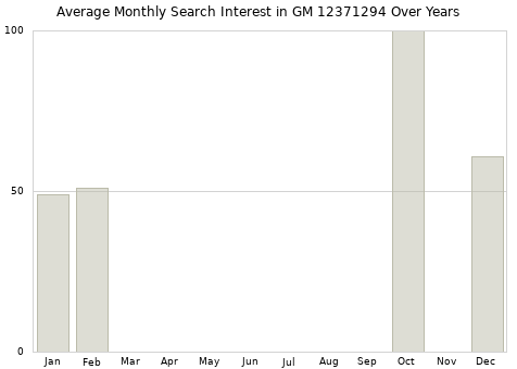Monthly average search interest in GM 12371294 part over years from 2013 to 2020.