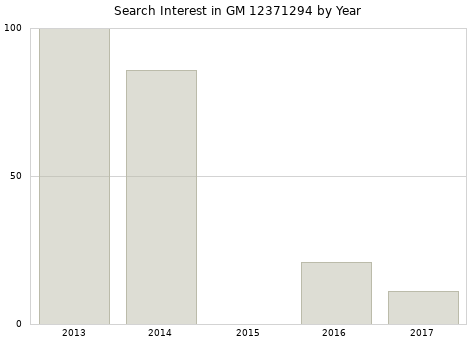 Annual search interest in GM 12371294 part.