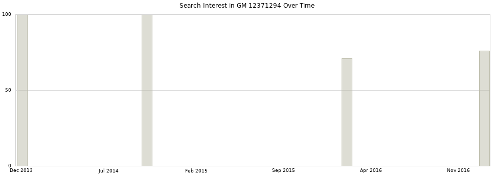 Search interest in GM 12371294 part aggregated by months over time.