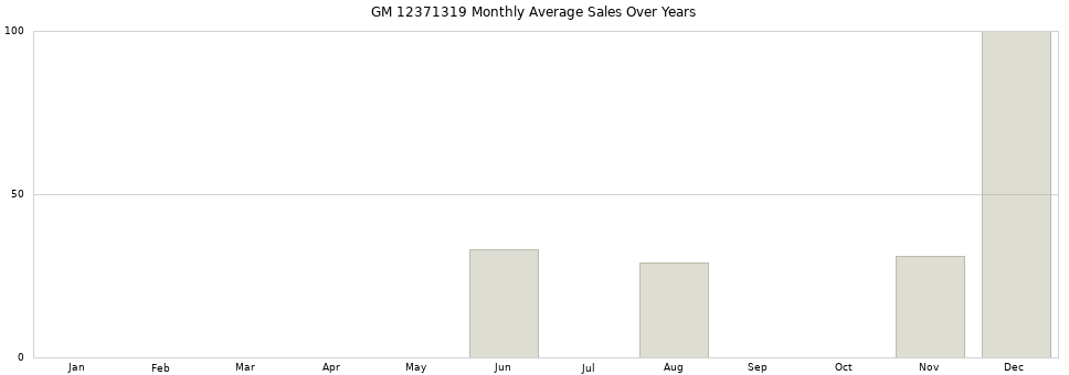 GM 12371319 monthly average sales over years from 2014 to 2020.
