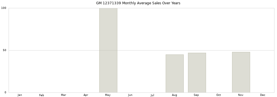 GM 12371339 monthly average sales over years from 2014 to 2020.