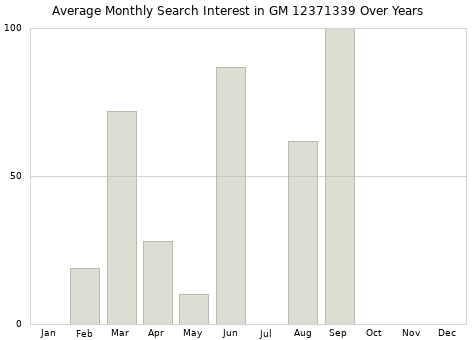 Monthly average search interest in GM 12371339 part over years from 2013 to 2020.